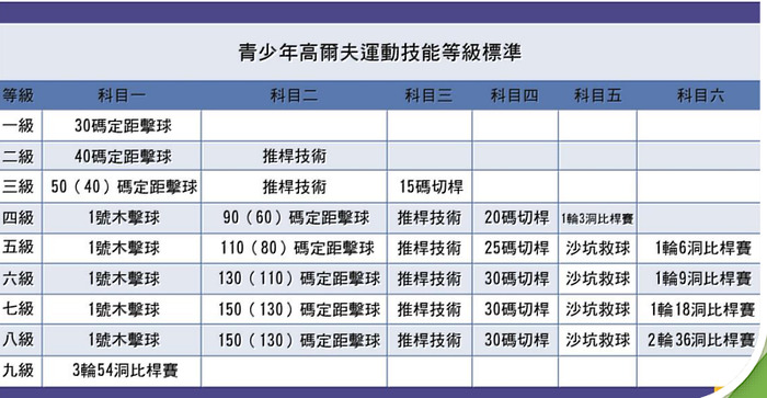 高爾夫運動技能等級評定三段九級（369洞）「分母培育」計畫。